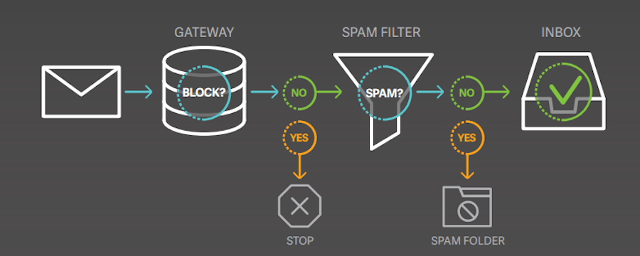 Diagram showing an email filtering process.