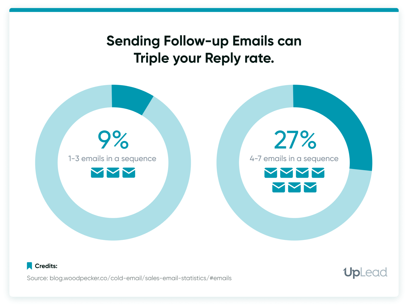 grafieken follow-up e-mails vs antwoordpercentage