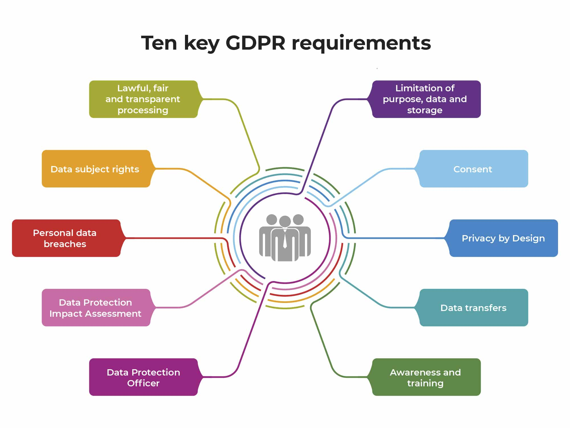 kymmenen keskeistä GDPR-vaatimusta