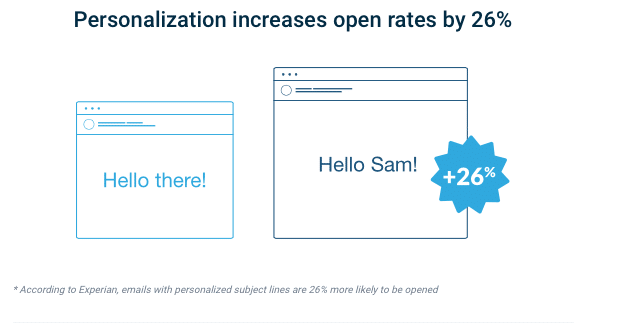 open rates increased by personalization