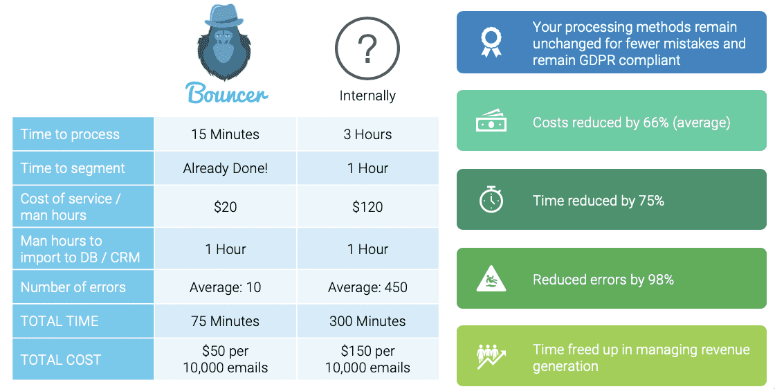 outil de vérification des courriels ou solution interne