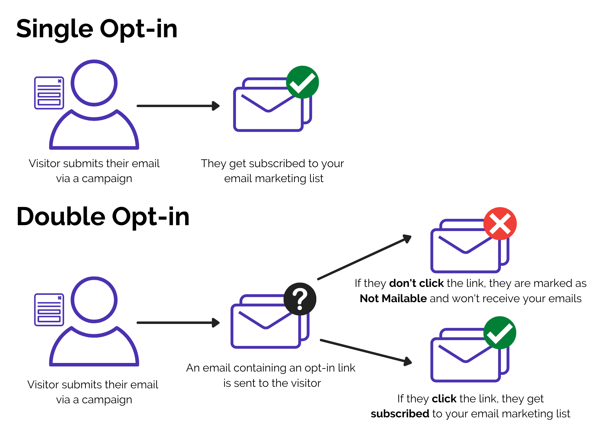 single opt-in vs. double opt-in