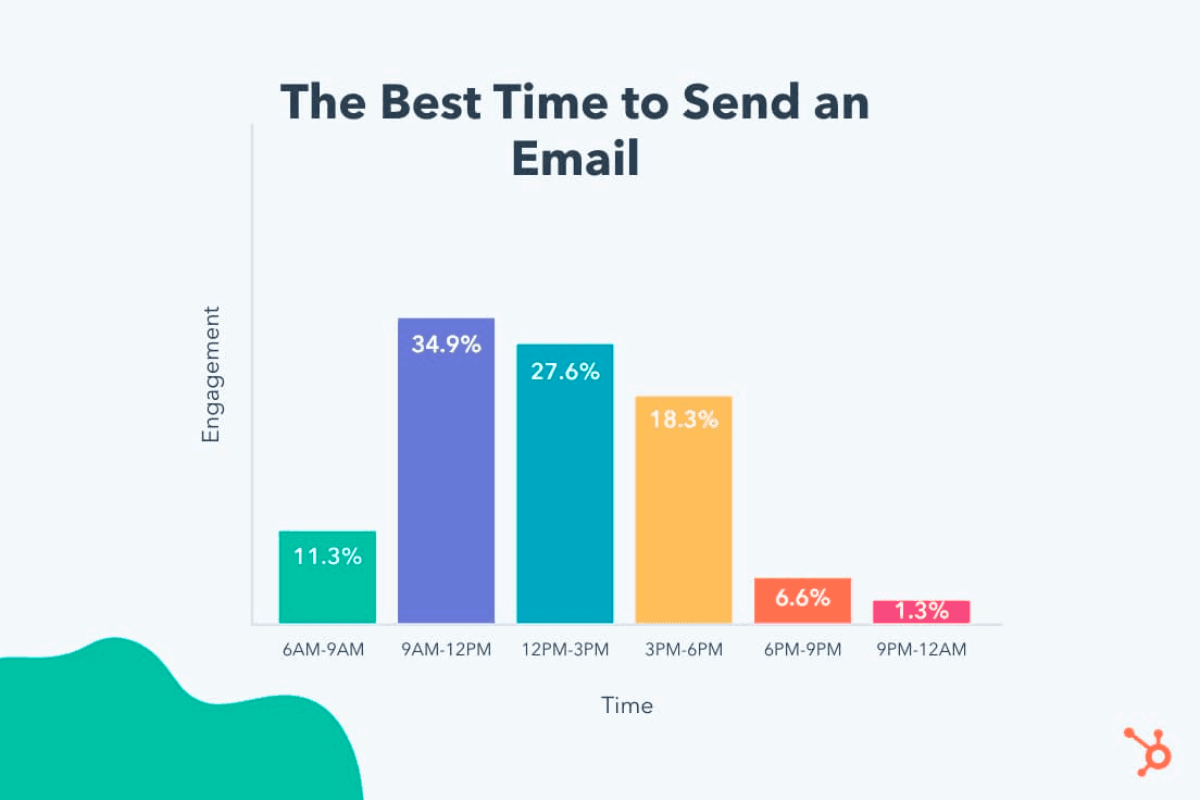 il momento migliore per inviare un'e-mail