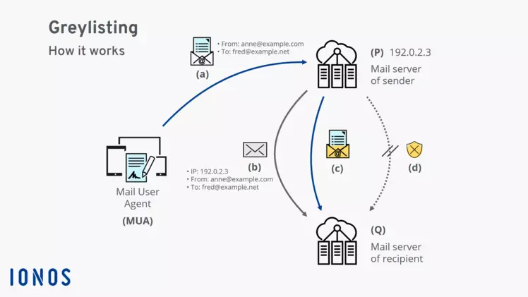 greylisting'in nasıl çalıştığına dair süreç