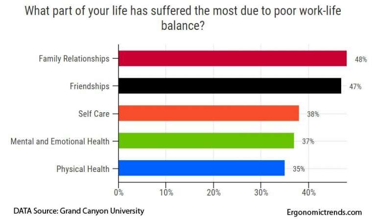 statistiques sur l'équilibre entre vie professionnelle et vie privée