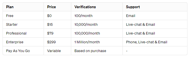 Prețurile Verimail - comparații ale planurilor din tabel