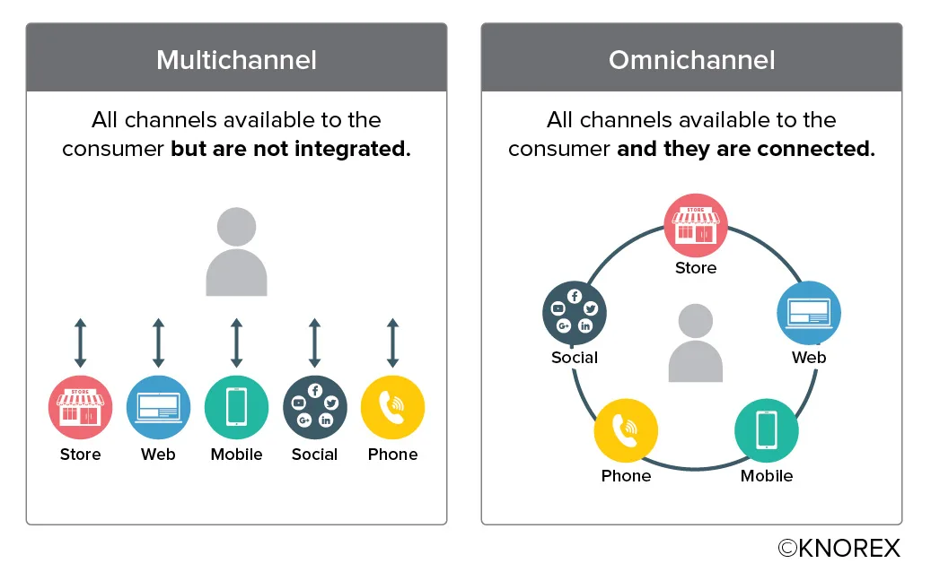 marketing multicanal vs marketing omnichannel