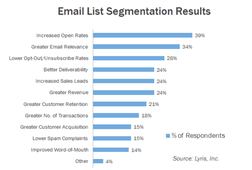 Resultados da segmentação da lista de e-mails