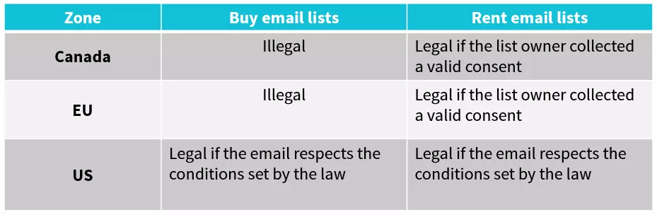 zonas donde es legal comprar listas de correo electrónico