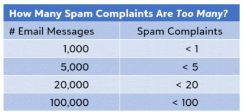 tableau des plaintes pour spam