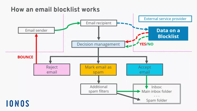 hoe een e-mail blocklist werkt