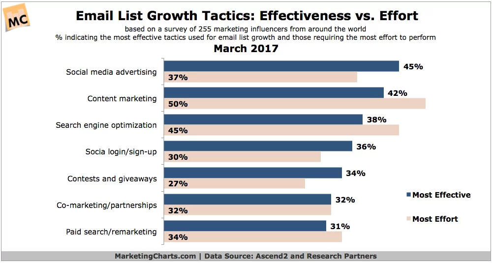 email list growth tactics: effectiveness vs. effort