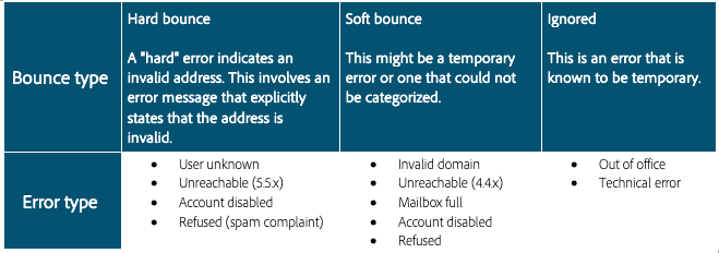 types de rebond d'email