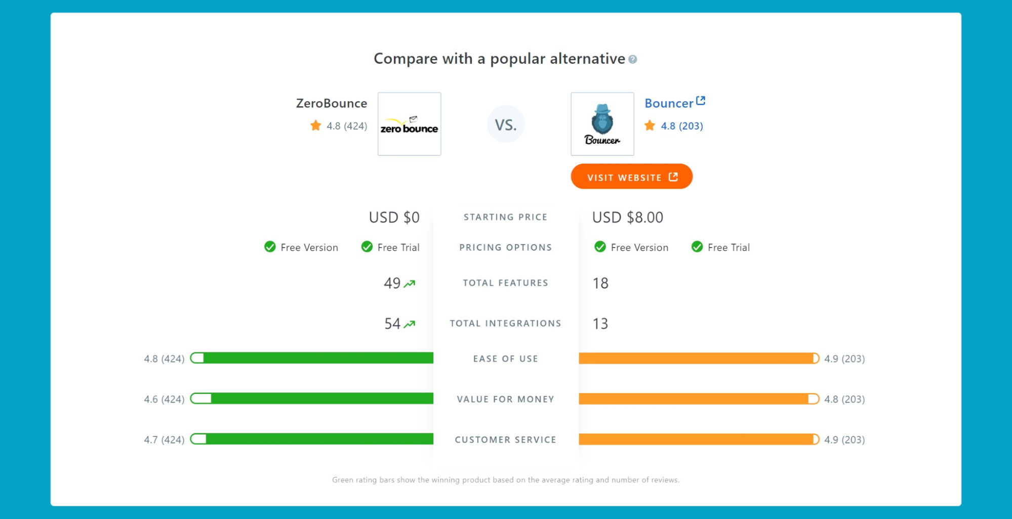 Zerobounce E-Mail-Validierung vs. Bouncer