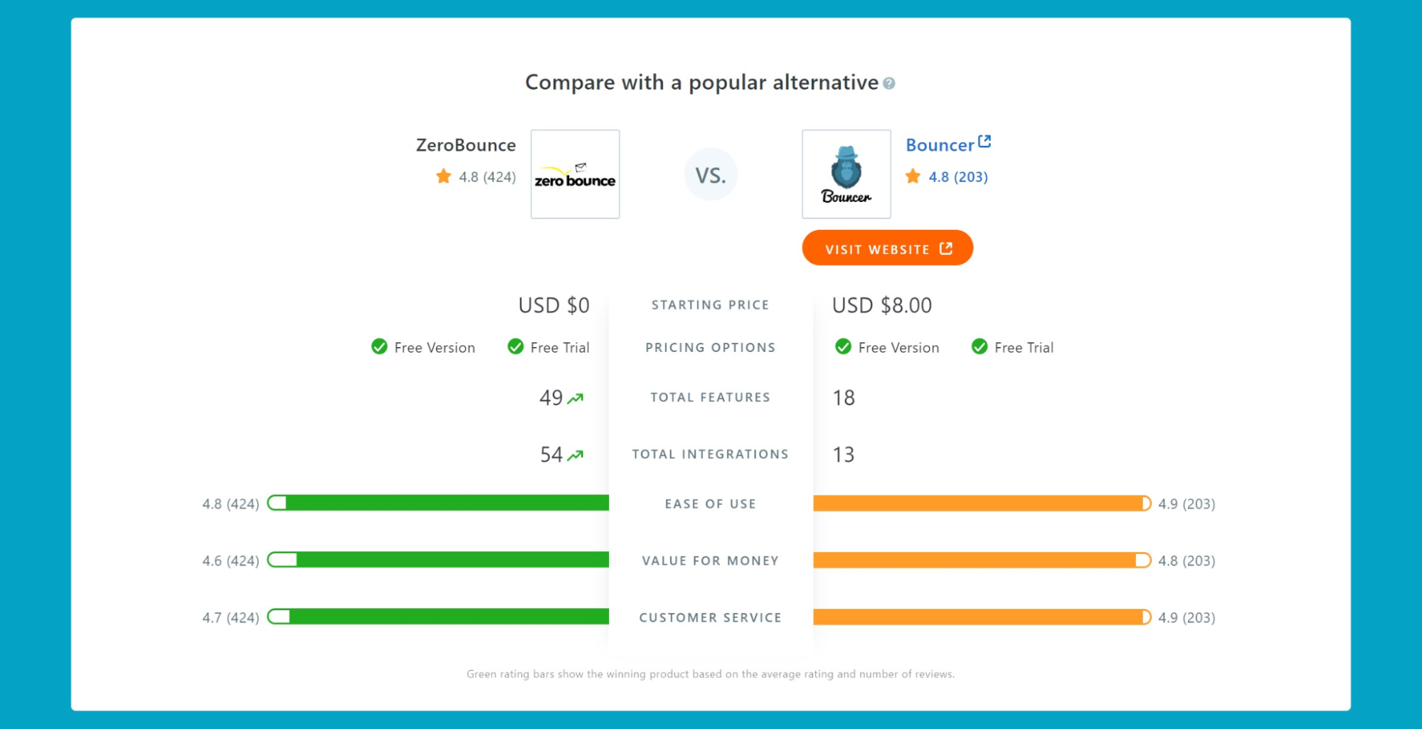 Zerobounce email érvényesítés vs Bouncer