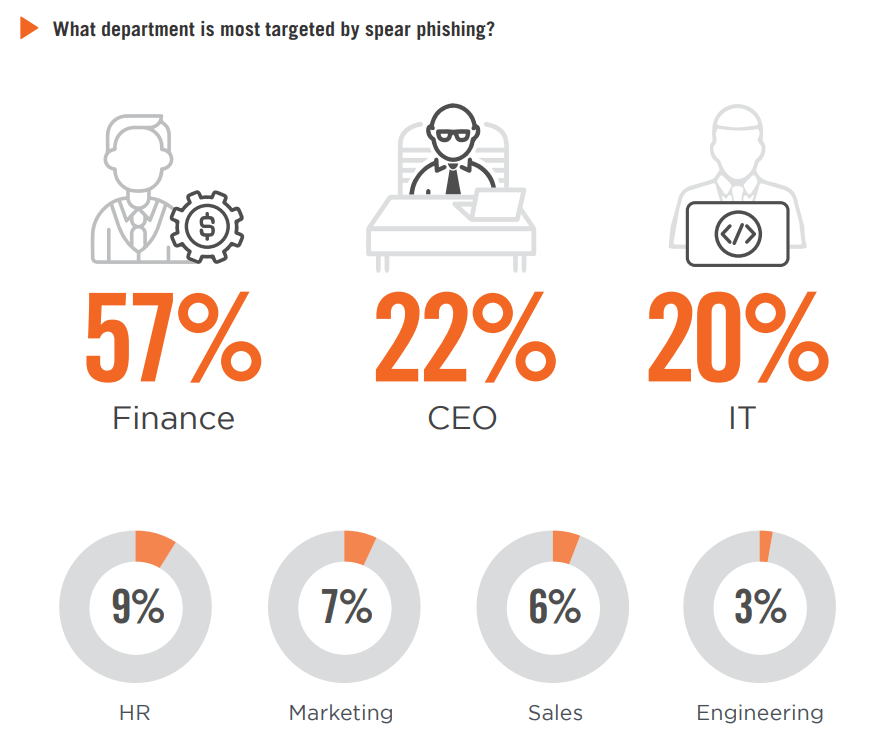 Who is affected by phishing? Statistics.