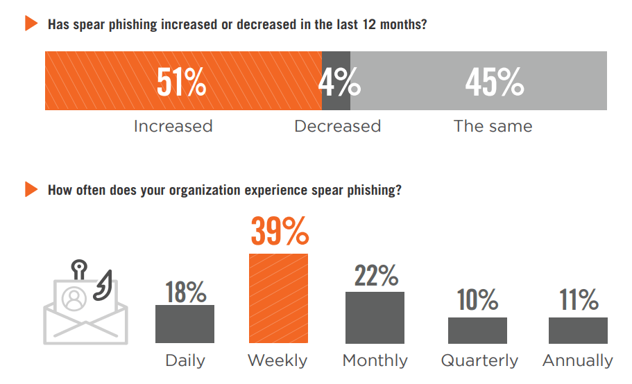 Phishing frequency statistics.