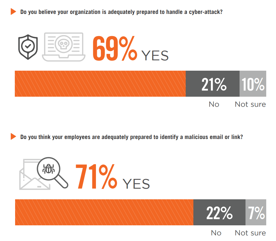 Are companies and employees prepared to handle phishing attacks? Statistics.