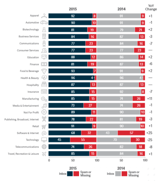 Email deliverability by industry.