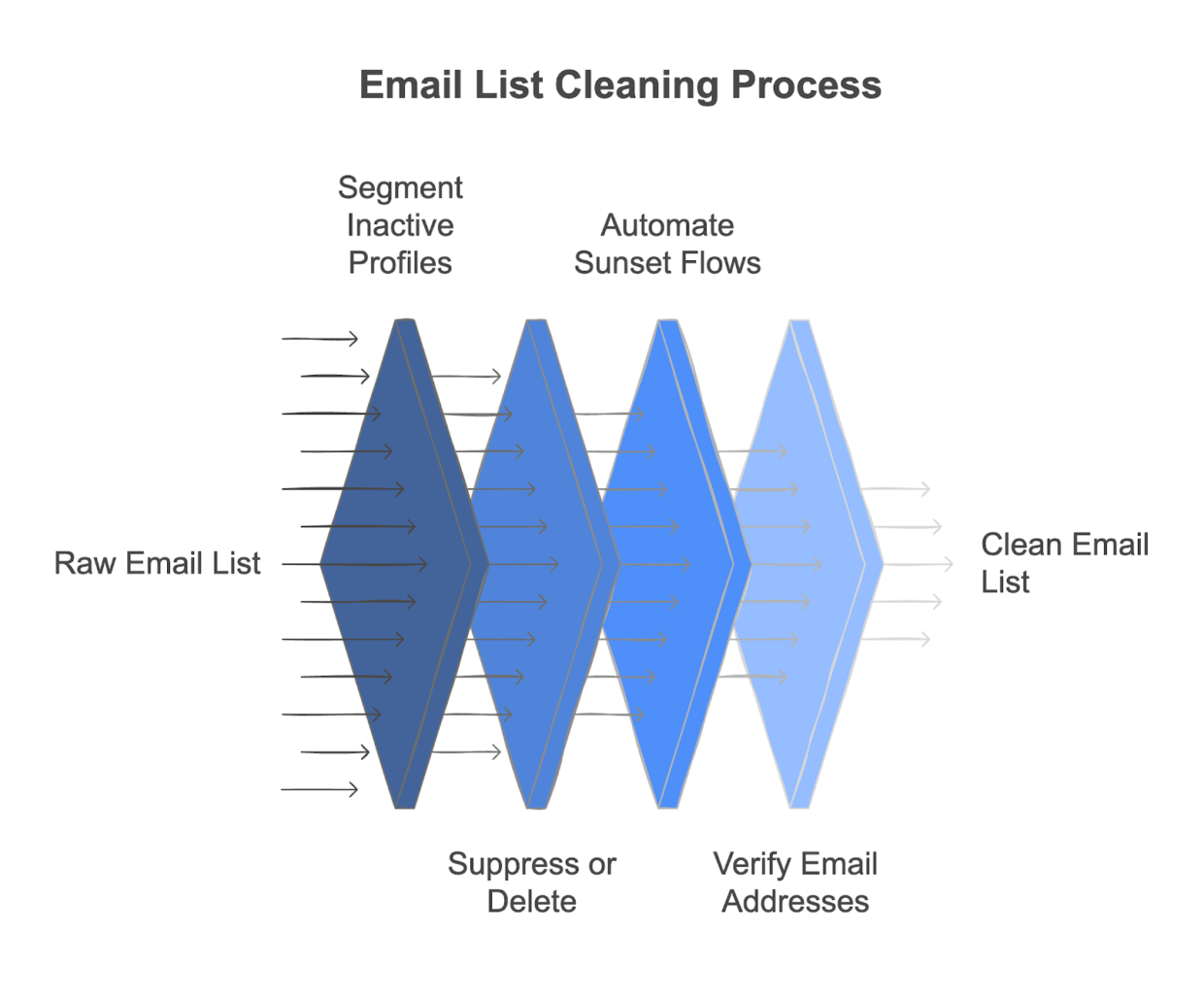 Email list cleaning process - diagram.