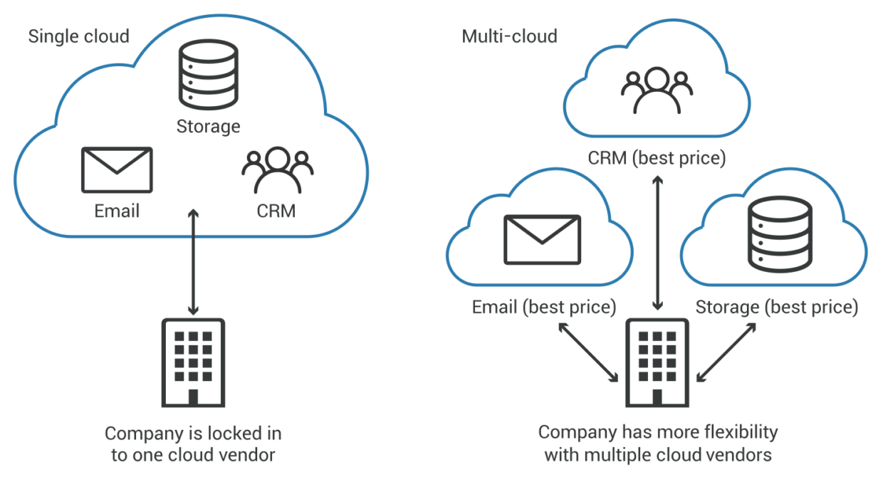 Single vs. multi-cloud diagram showing vendor dependency versus flexibility.