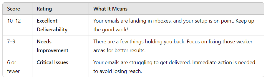 Scoring table email deliverability audit.