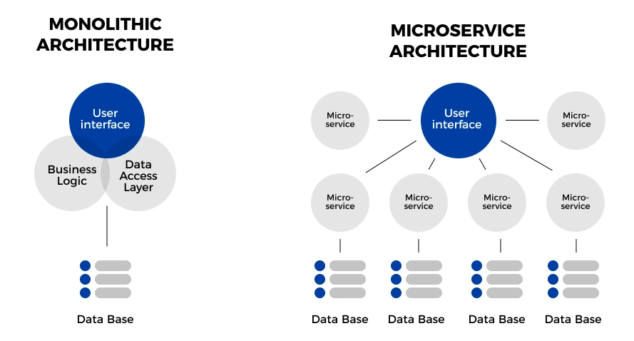 Monolithic vs. microservice architecture with centralized vs. distributed systems.